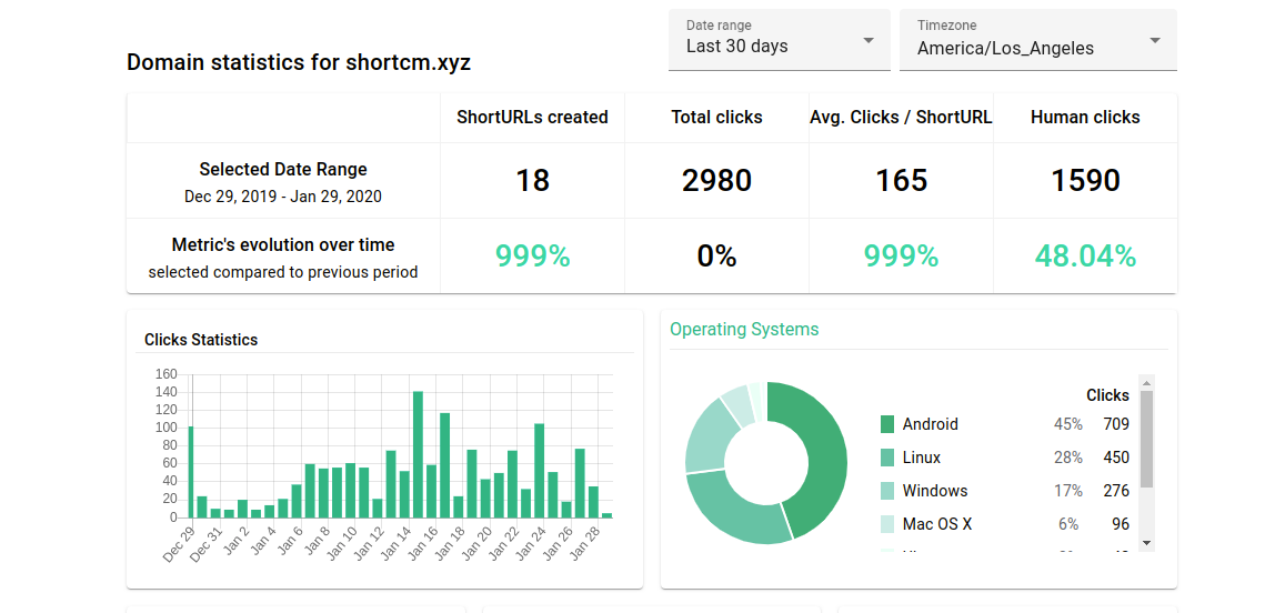 linkedin-short-links-shortcm-statistics