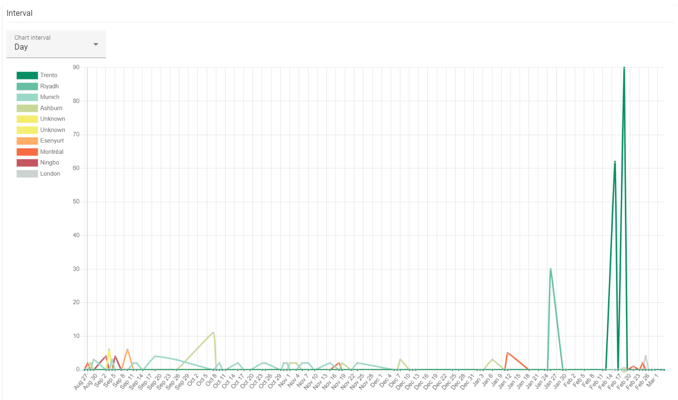 shortio-statistics