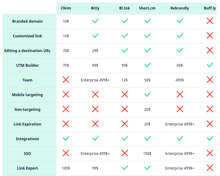 A_Broad_Comparison_of_the_6_URL_Shorteners.png